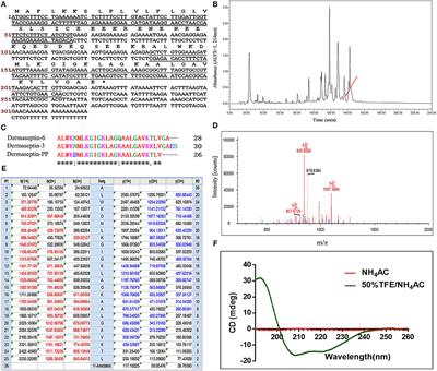 Novel Frog Skin-Derived Peptide Dermaseptin-PP for Lung Cancer Treatment: In vitro/vivo Evaluation and Anti-tumor Mechanisms Study